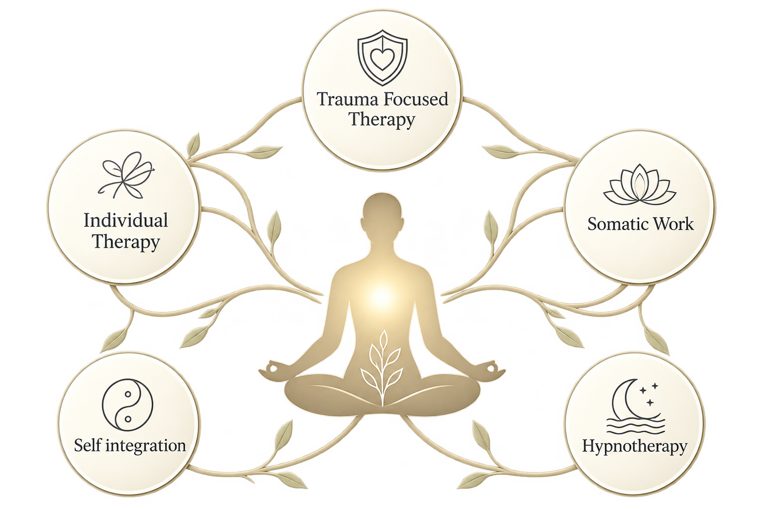 Diagram showing five services — Trauma Focused Therapy, Somatic Work, Hypnotherapy, Self Integration, and Individual Therapy — around a central meditating figure